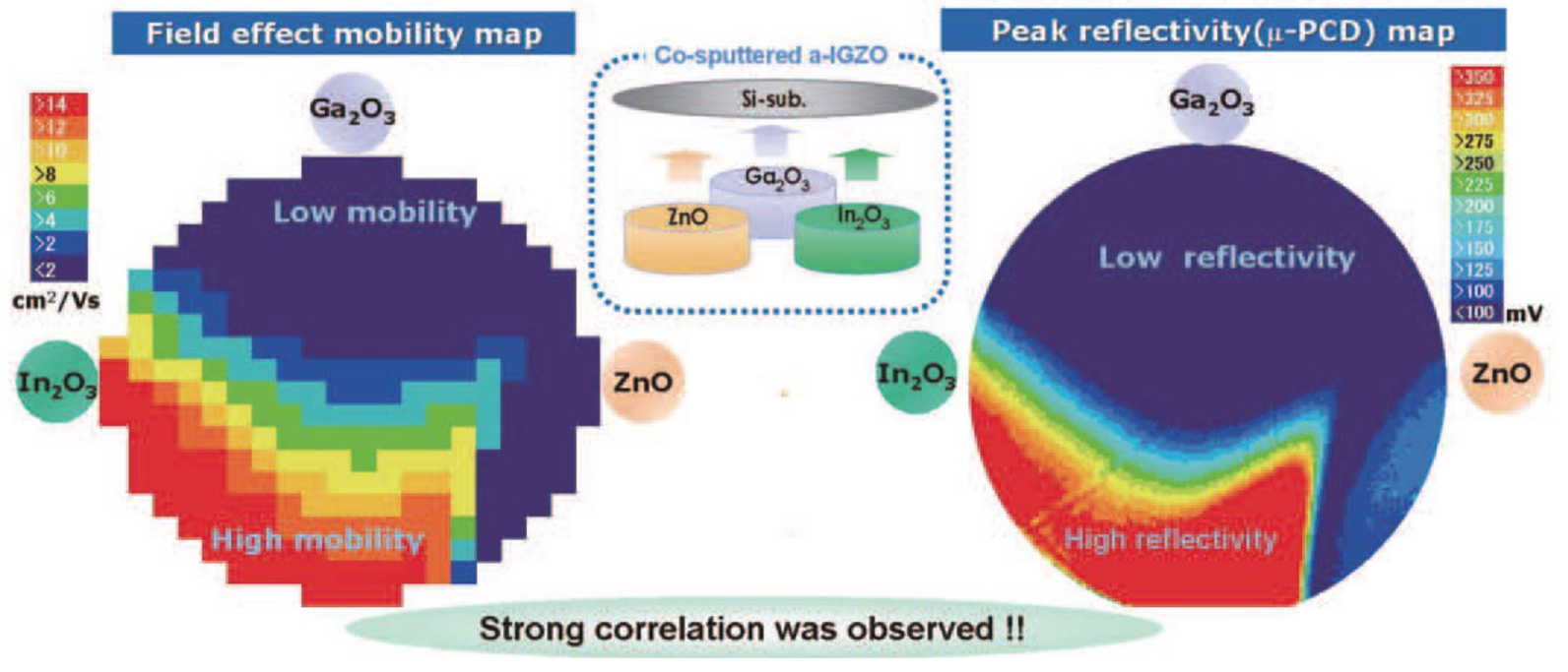 IGZO系酸化物半導体の移動度の画像