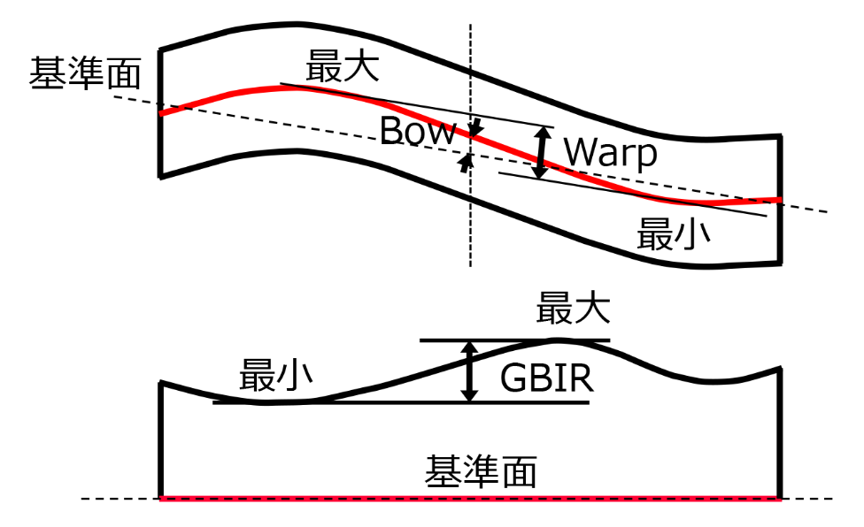 ウェハのBow、Warp、GBIR(TTV)の図