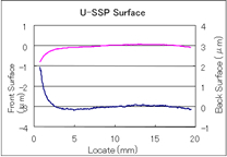 U-SSP Surface