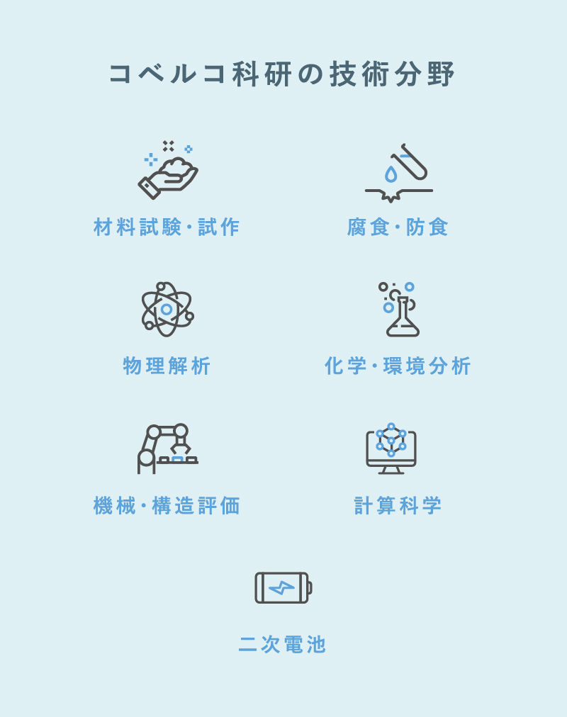 コベルコ科研の技術分野：材料試験・試作、腐食・防食、物理解析、化学・環境分析、機械・構造評価、計算科学、二次電池
