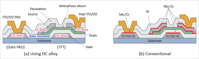 Comparison of schematic configurations in cross-sectional TFT