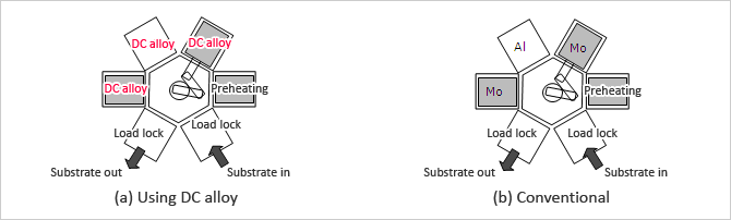 Comparison of sputtering systems