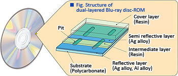 Ag-alloy targets for Blu-ray Discs and DVDs