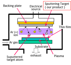 sputtering method